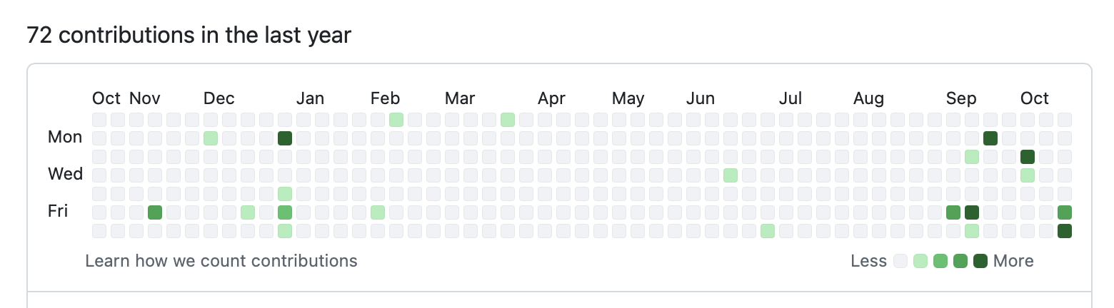 GitHub public contributions My GitHub public contributions